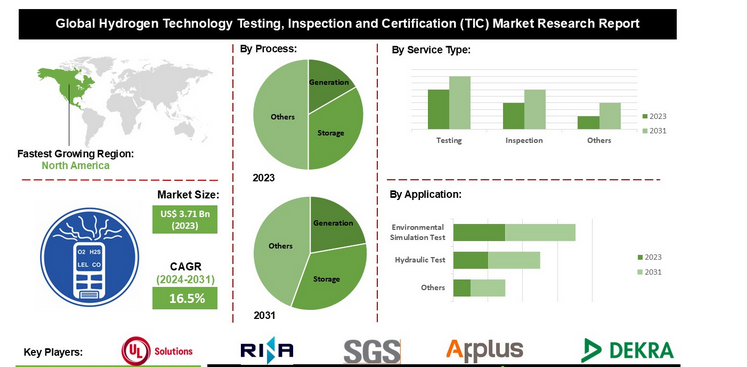 Global Hydrogen Technology Testing, Inspection and Certification (TIC) Market Research Report